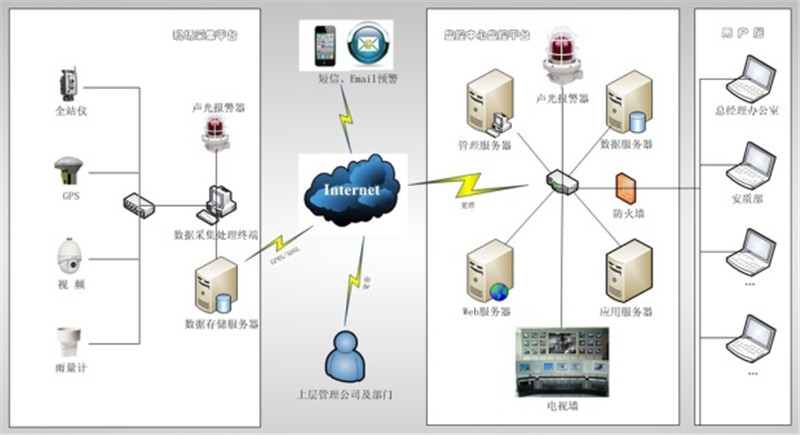 Environmental Monitoring System