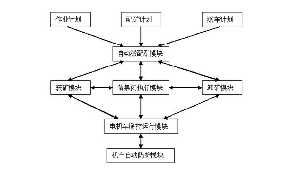 2. attēls. Vilcienu nosūtīšanas un rūdas sadalīšanas sistēmas rāmja diagramma