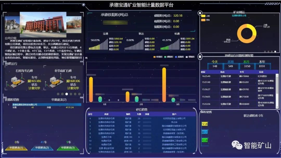 Intelligent logistics control at visualization platform para sa Baotong Mining