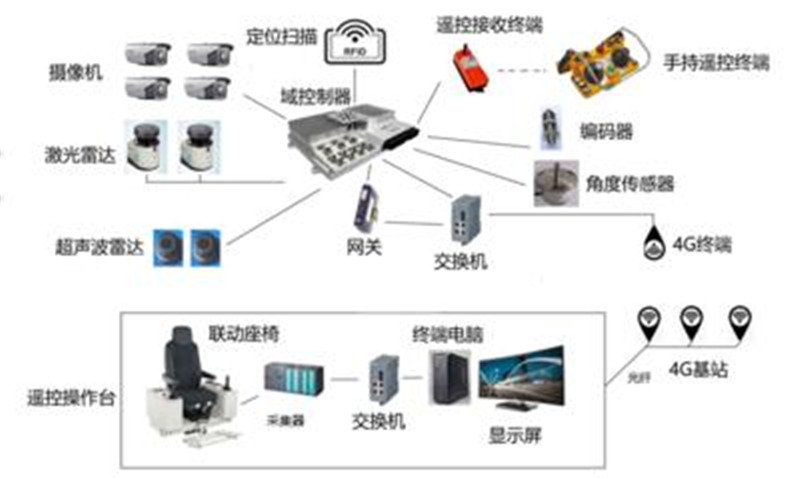 Control remoto de equipos de pala