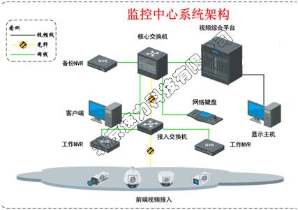 Configure câmeras em locais importantes para realizar o monitoramento remoto de locais importantes.