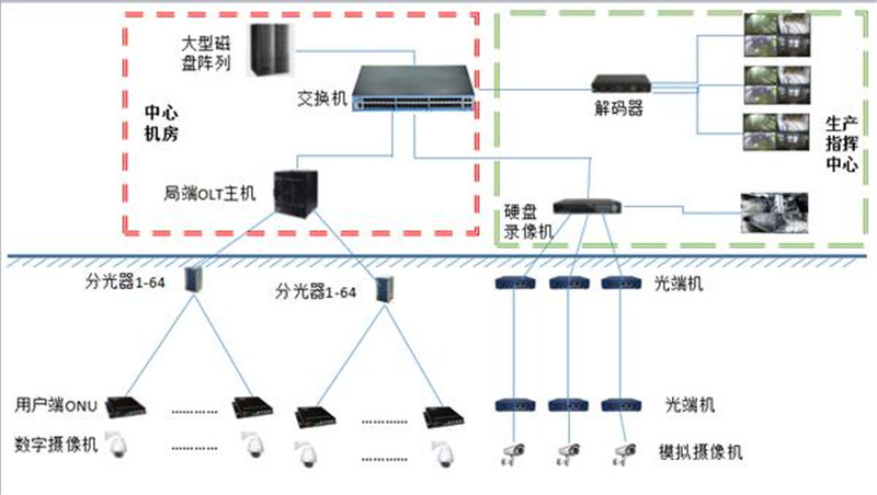 Hệ thống giám sát video trong toàn bộ khu vực khai thác