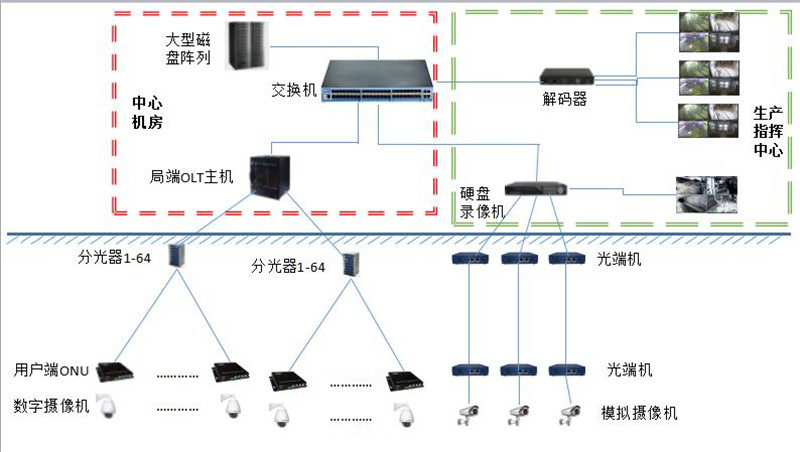 Video surveillance system sa buong lugar ng pagmimina