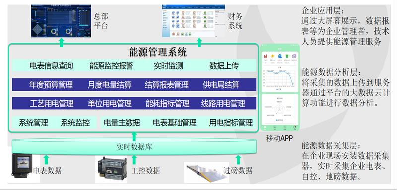 Real-time monitoring of enterprise energy consumption