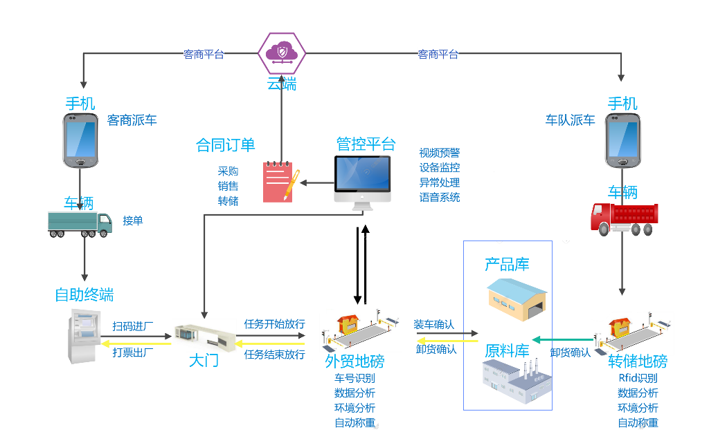 Control platform